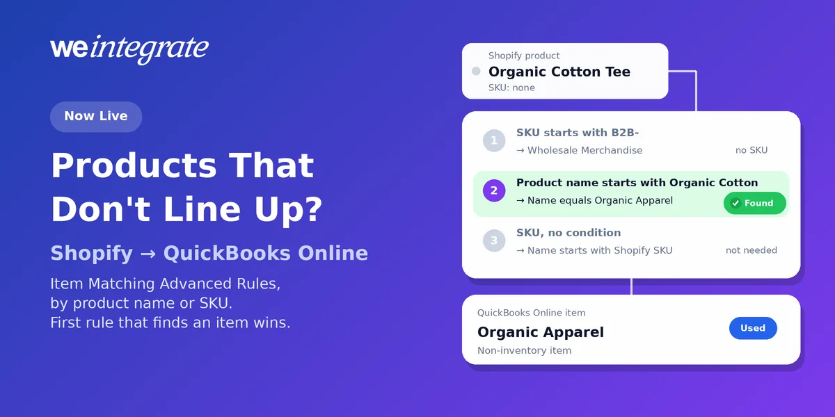 Shopify item matching advanced rules in QuickBooks Online — a Shopify product named Organic Cotton Tee with no SKU checked against a numbered list of rules, where a product name rule finds the QuickBooks Online item Organic Apparel