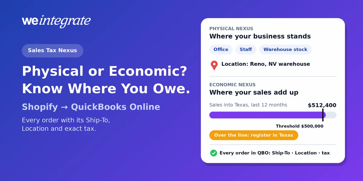 Shopify sales tax nexus in QuickBooks Online — a physical nexus lane with an office, staff and warehouse stock pinned to a store Location, and an economic nexus lane where sales into Texas of $512,400 cross the $500,000 threshold
