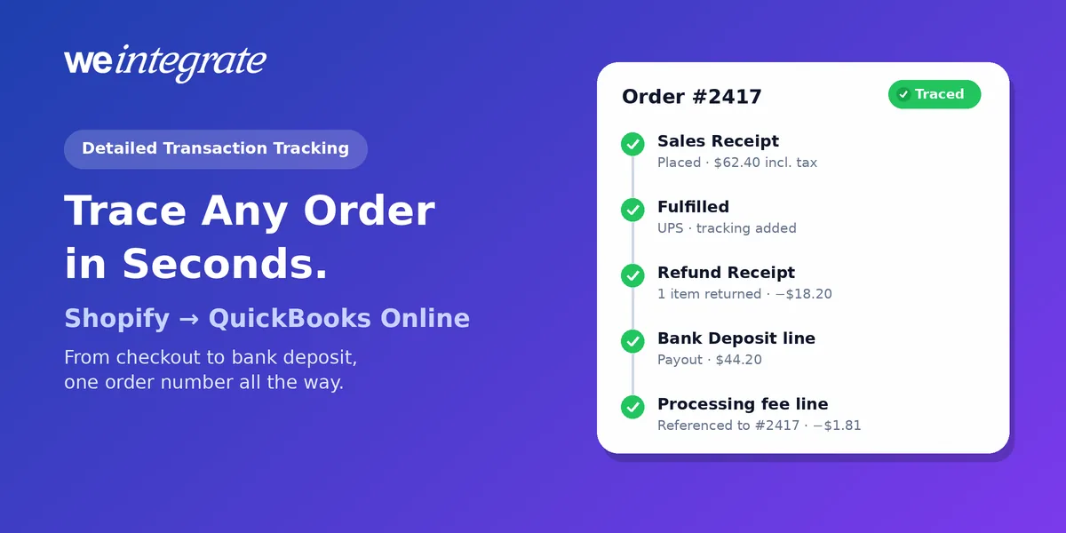 Trace a Shopify order in QuickBooks Online — order #2417 linked to its Sales Receipt, its Refund Receipt, its processing fee line and its line on the matched Bank Deposit