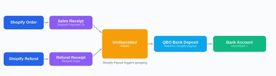 How Shopify Orders and Refunds flow through Undeposited Funds into a QuickBooks Online Bank Deposit — WeIntegrate payout reconciliation diagram
